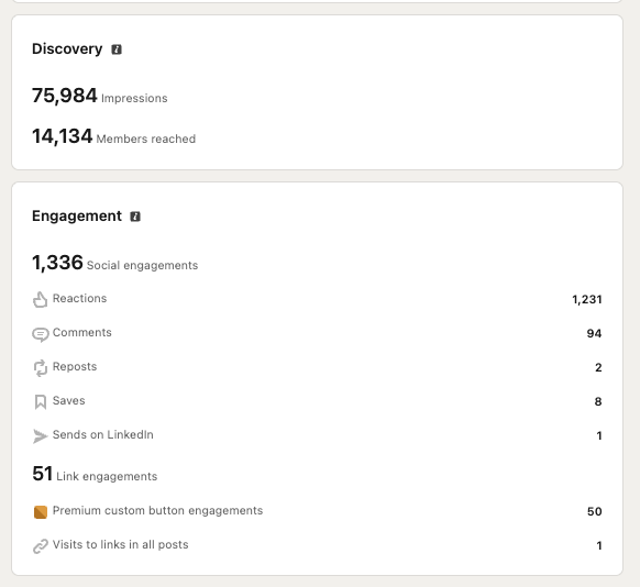 Reed Lifts LinkedIn discovery and engagement: 14,134 members reached, 1,336 engagements