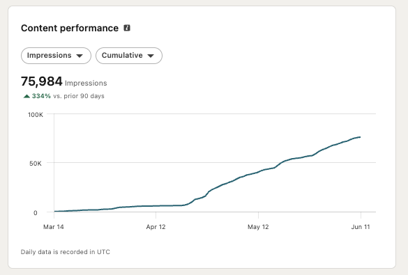 Reed Lifts LinkedIn content performance: 75,984 impressions, up 334% over 90 days